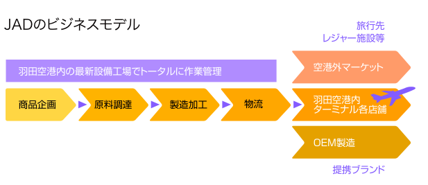 日本エアポートデリカ事業フロー画像